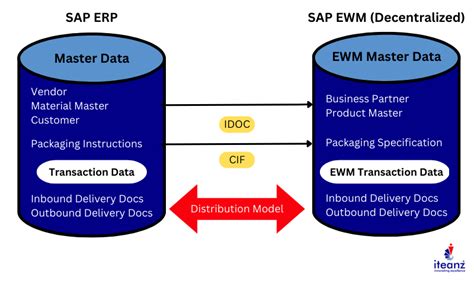 Decentralized ewm The following configuration exists in the standard decentralized EWM system: The delivery process receives a message from a reference document with all the relevant logistics data